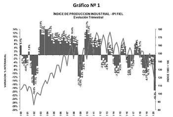 La caída de la industria