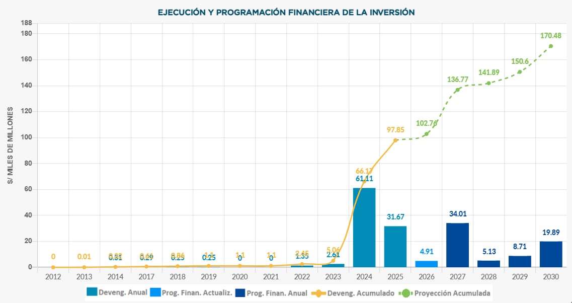 Cronograma anual de pagos del GORE La Libertad por el proyecto de su nueva sede. (Foto: Sistema de Seguimiento de Inversiones)