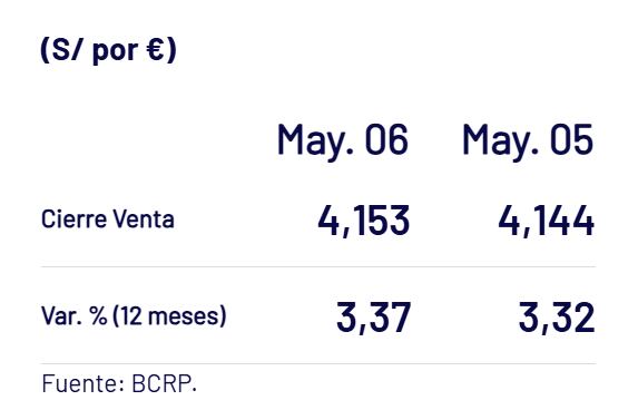 Así se ubicó el tipo de cambio del euro estos últimos dos días. Foto: BCRP