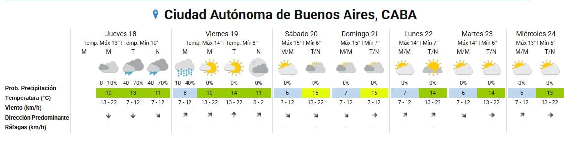 El pronóstico extendido de Radio Brisas para la Ciudad Autónoma de Buenos Aires indica jornadas con lluvias aisladas y temperaturas frescas, con mejoría hacia el fin de semana.