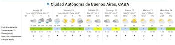 Gráfico de pronóstico del tiempo para la Ciudad Autónoma de Buenos Aires, CABA, mostrando 7 días con iconos de sol, nubes, lluvia, temperaturas y viento