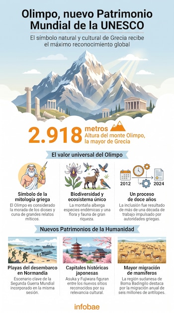 Infografía del Monte Olimpo con montañas, ruinas griegas, altura de 2.918 metros, iconos de mitología, flora y fauna, cronología, y seis ilustraciones de otros sitios.