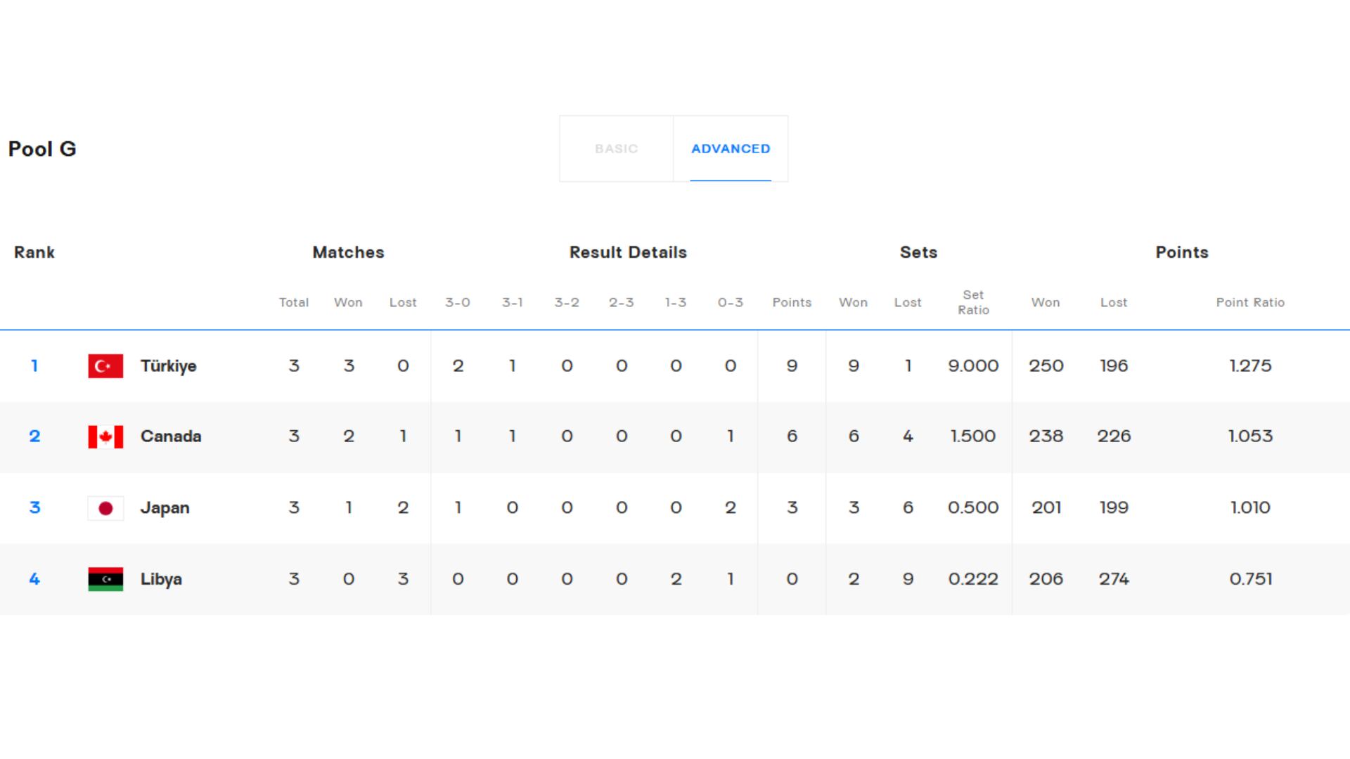 Tabla de posiciones del Grupo G del Mundial de Vóley Masculino 2025. Crédito: FIVB
