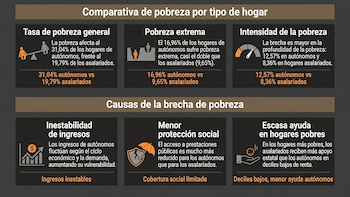 Ser autónomo es factor de riesgo en España: los trabajadores por cuenta propia tienen una mayor tasa de pobreza que la de los asalariados