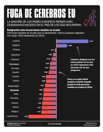 El saldo migratorio en 2024 por países de la Unión Europea. (DataPulse Research)