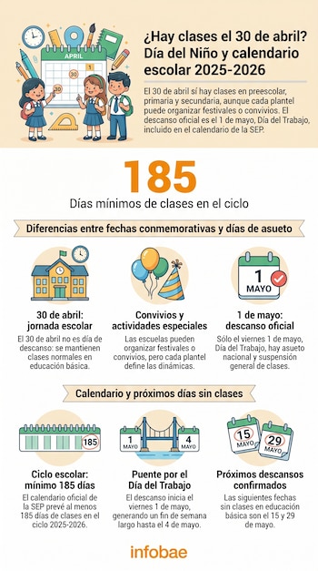 Infografía de Infobae con niños estudiantes, un calendario con el 30 de abril y 1 de mayo marcados, material escolar y textos informativos sobre el calendario SEP.