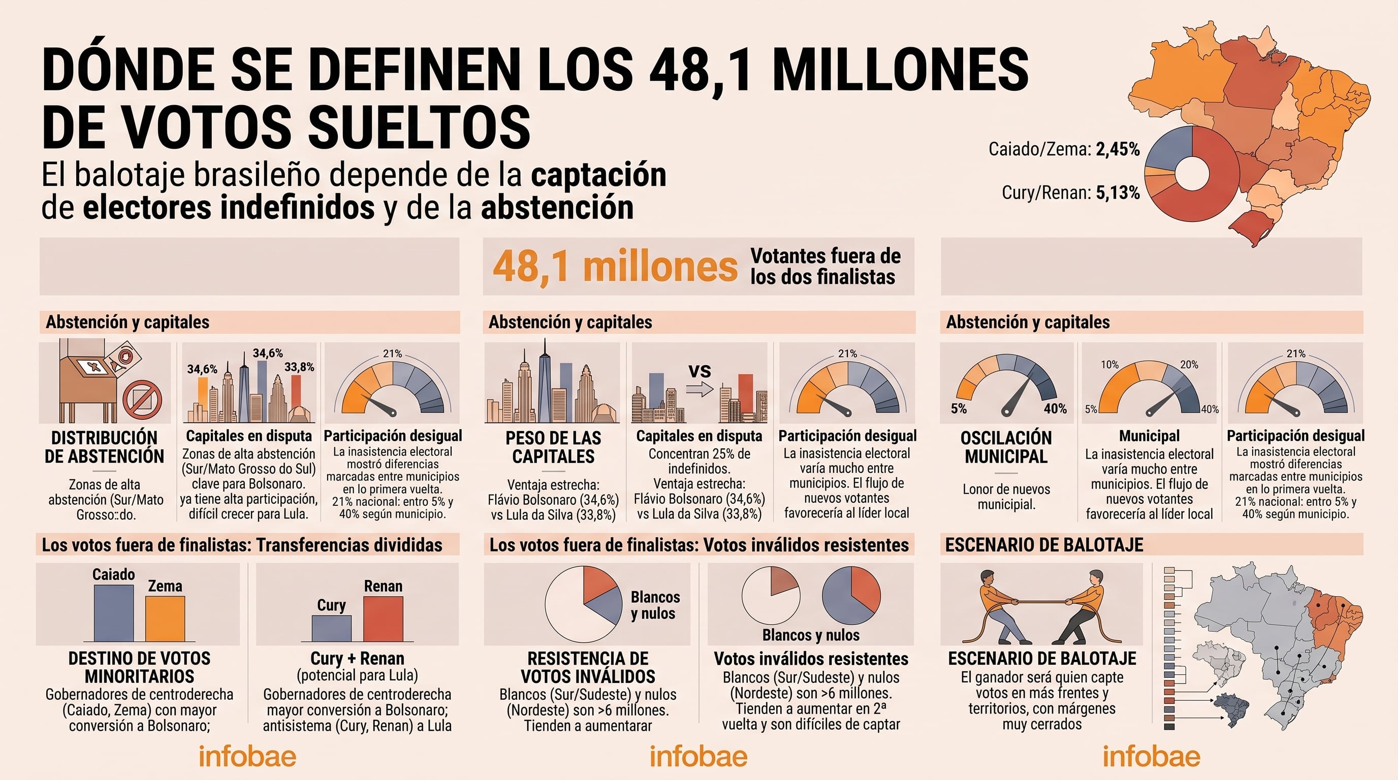 Una infografía detalla la distribución de los 48,1 millones de votos en disputa en Brasil entre la abstención, las capitales y las opciones minoritarias (Imagen Ilustrativa Infobae)