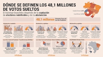 Infografía con mapas de Brasil, gráficos circulares, barras comparativas, medidores de porcentaje e ilustraciones sobre la participación electoral.