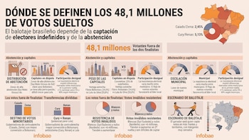 Elecciones en Brasil: las regiones con más electores indefinidos que serán claves en el balotaje