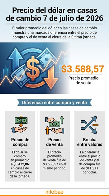 Al cierre de la jornada del 7 de julio de 2026, el precio promedio de compra de dólar en las casas de cambio era de $3.472,86, mientras que el de venta se ubicaba en $3.588,57 - crédito Infobae Colombia