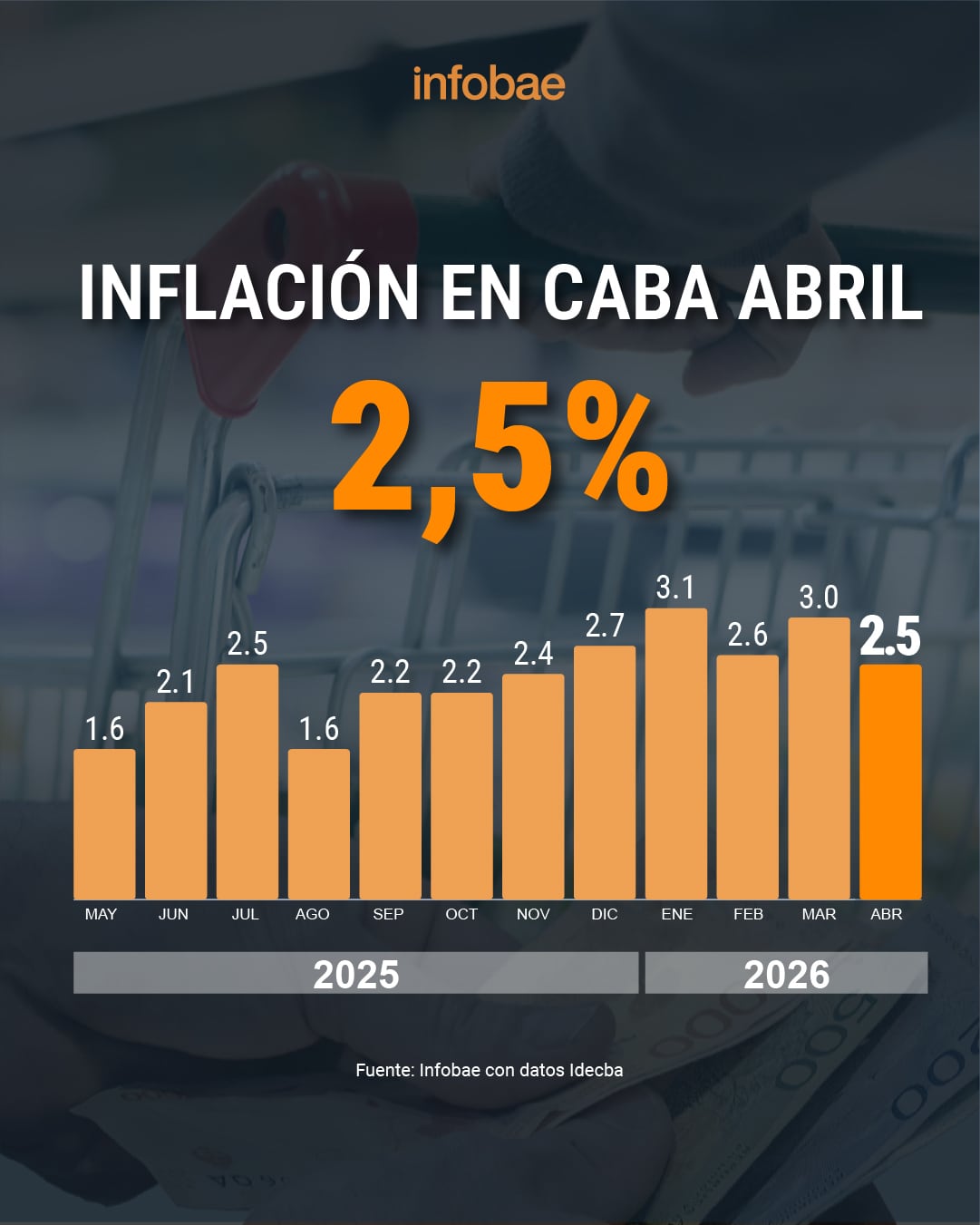 El gráfico de barras detalla la inflación mensual en la Ciudad Autónoma de Buenos Aires, registrando un 2,5% en abril de 2026, con datos de Idecba. (Infobae en base a datos de Idecba)