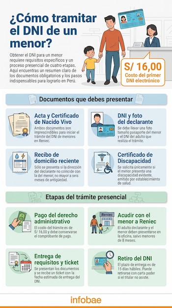 Infografía que muestra a un padre y su hijo en Reniec, documentos (acta, DNI, recibo), un calendario y texto sobre el trámite de DNI para menores en Perú.