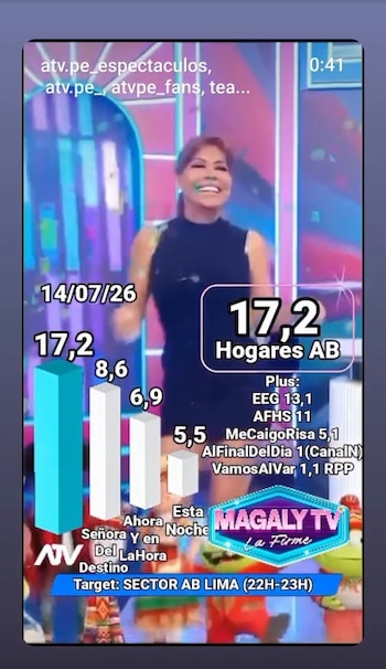 Magaly compartilhou que no Hogares AB seu espaço alcançou 17,2 pontos, mais que outros programas no primeiro tempo. Instagram