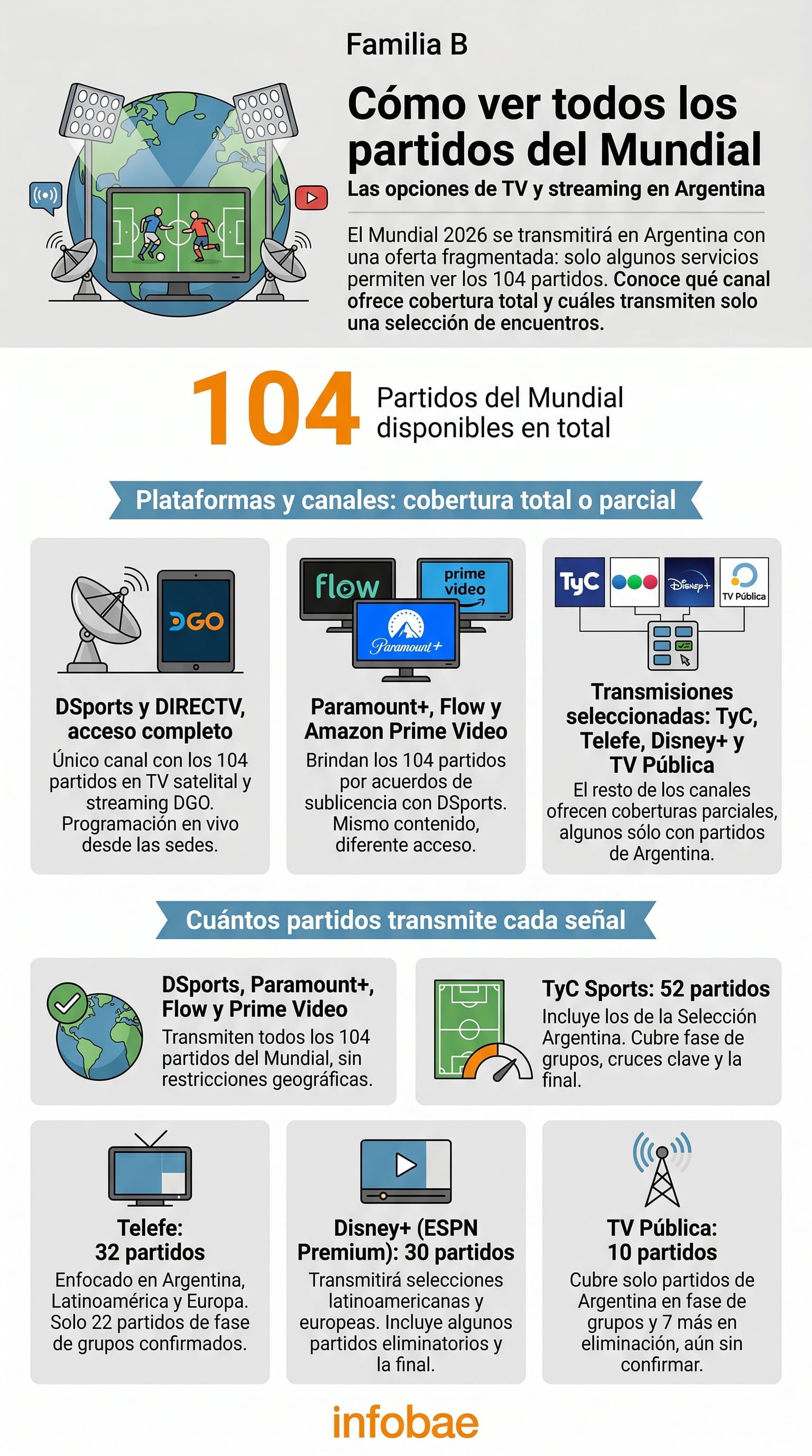 Infografía detallando las opciones de transmisión fragmentada para los 104 partidos del Mundial 2026 en Argentina, incluyendo plataformas con cobertura total o parcial vía cable, TV abierta y streaming. (Imagen Ilustrativa Infobae)