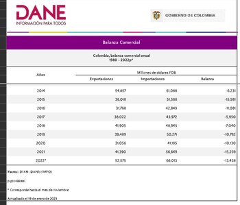 Balanza comercial colombiana se mantiene