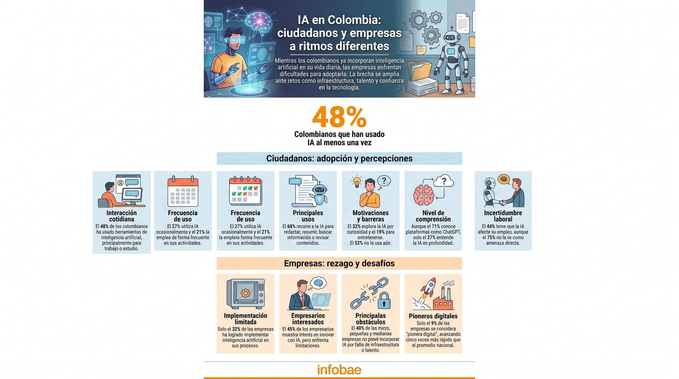 El 75% de los colombianos considera que los avances tecnológicos no amenazan directamente su empleabilidad - crédito Imagen Ilustrativa Infobae