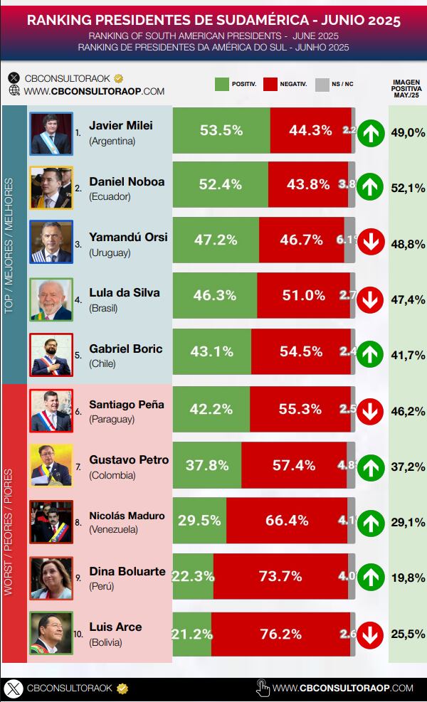 Gustavo Petro sigue siendo uno de los