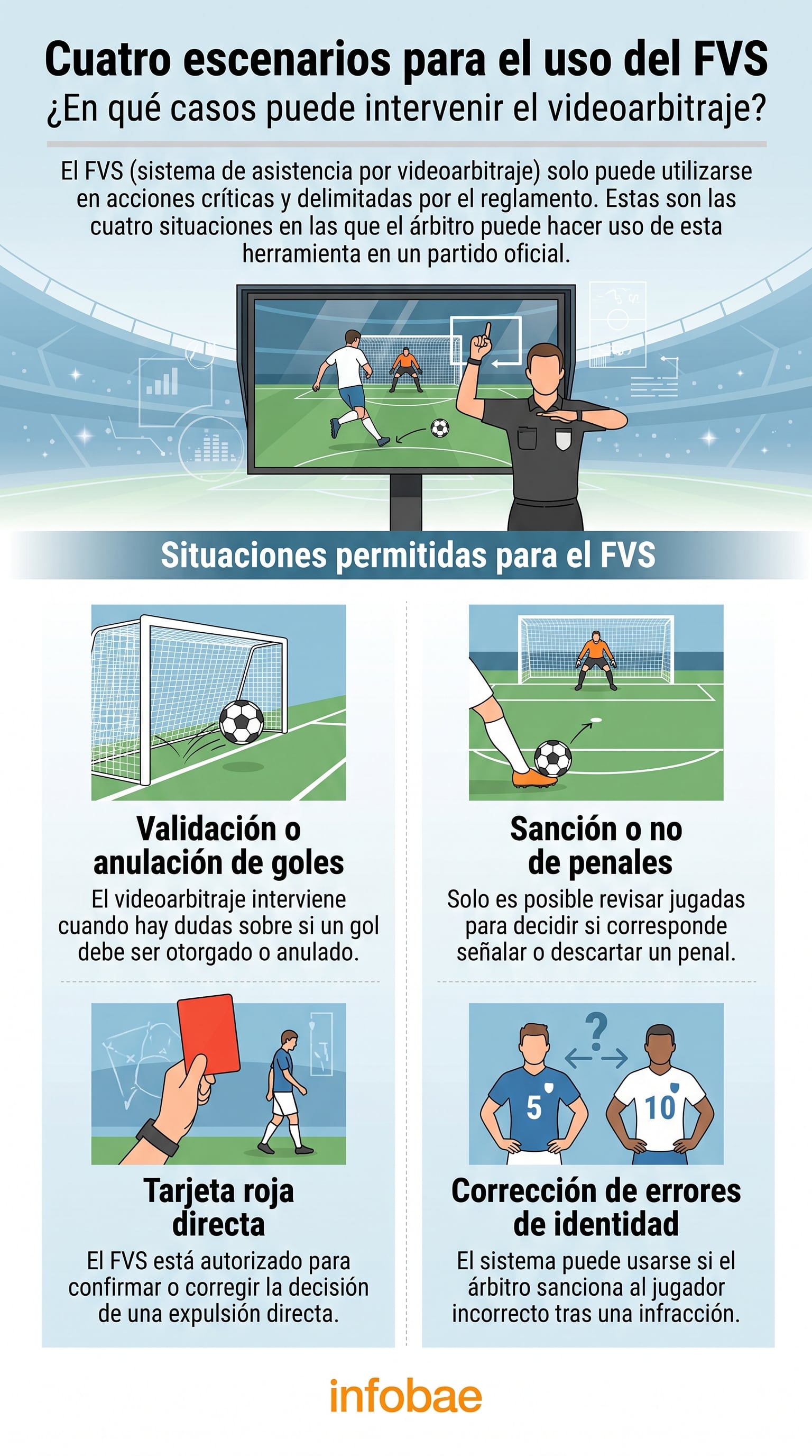 Una infografía de Infobae detalla las cuatro situaciones específicas en las que el sistema de asistencia por videoarbitraje (FVS) puede intervenir en un partido de fútbol. (Imagen Ilustrativa Infobae)