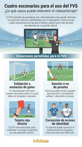 Infográficos. Mostra o título principal, um árbitro apontando para uma tela de vídeo e quatro seções com imagens de gol, pênalti, cartão vermelho e dois jogadores.