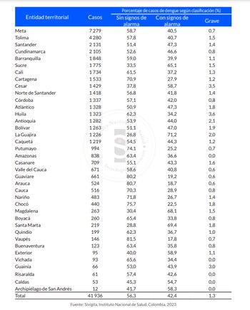 Tabla 19. Casos notificados de