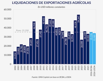 Las exportaciones agroindustriales aportarían cerca de USD 35.000 millones en 2026, un 6% más que en 2025.