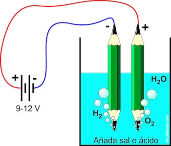 Demostración sencilla de la electrólisis