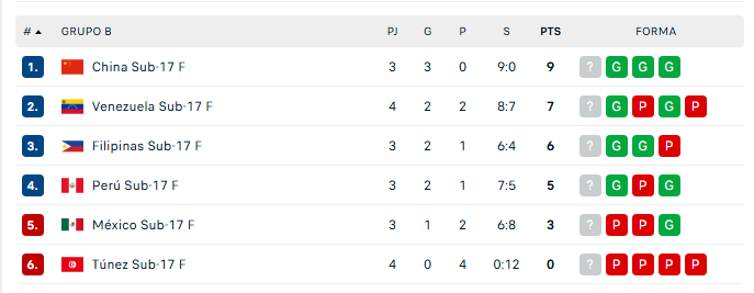 Tabla de posiciones del Grupo B del Mundial Sub 17 de Vóley 2026 - Crédito: Captura.