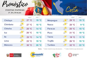 La temperatura de la Costa