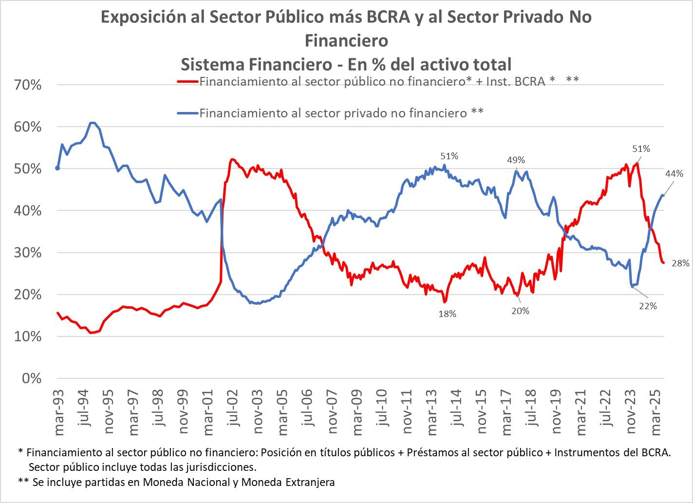 Los bancos redujeron el financiamiento al Estado y aumentaron el crédito a empresas y familias. (Fuente: Martín Vauthier)