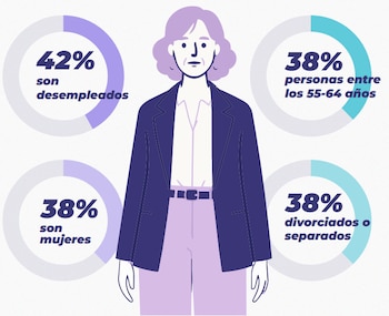Fuente: Radiografía del Sobreendeudamiento en España en 2026. Bravo