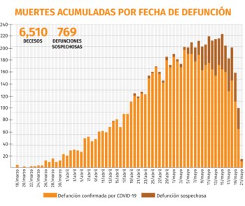 coronavirus mexico muertes acumuladas 220520