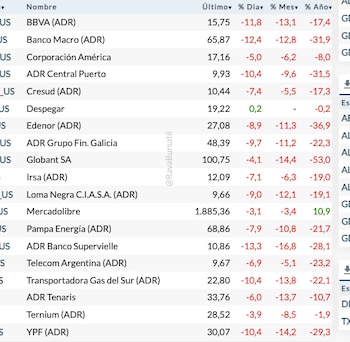 Fuente: Rava Bursátil-precios en dólares.