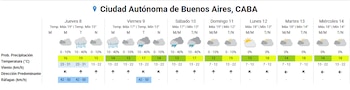 Tabla con el pronóstico meteorológico de siete días para la Ciudad Autónoma de Buenos Aires, con íconos y cifras de clima y viento