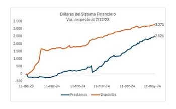 Depósitos y préstamos en dólares