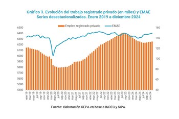 Relación entre puestos de trabajo