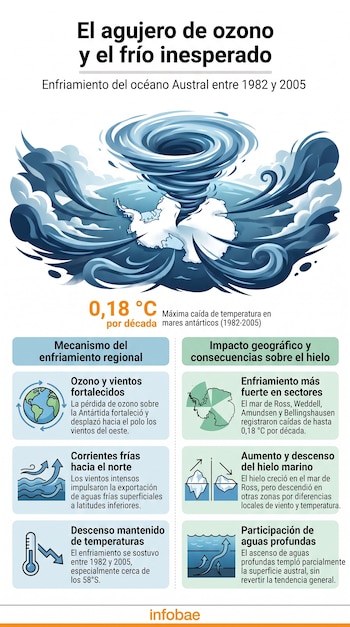 Um infográfico que descreve o resfriamento do Oceano Antártico devido ao buraco na camada de ozônio, mostrando mapas, gráficos de temperatura e como funciona.