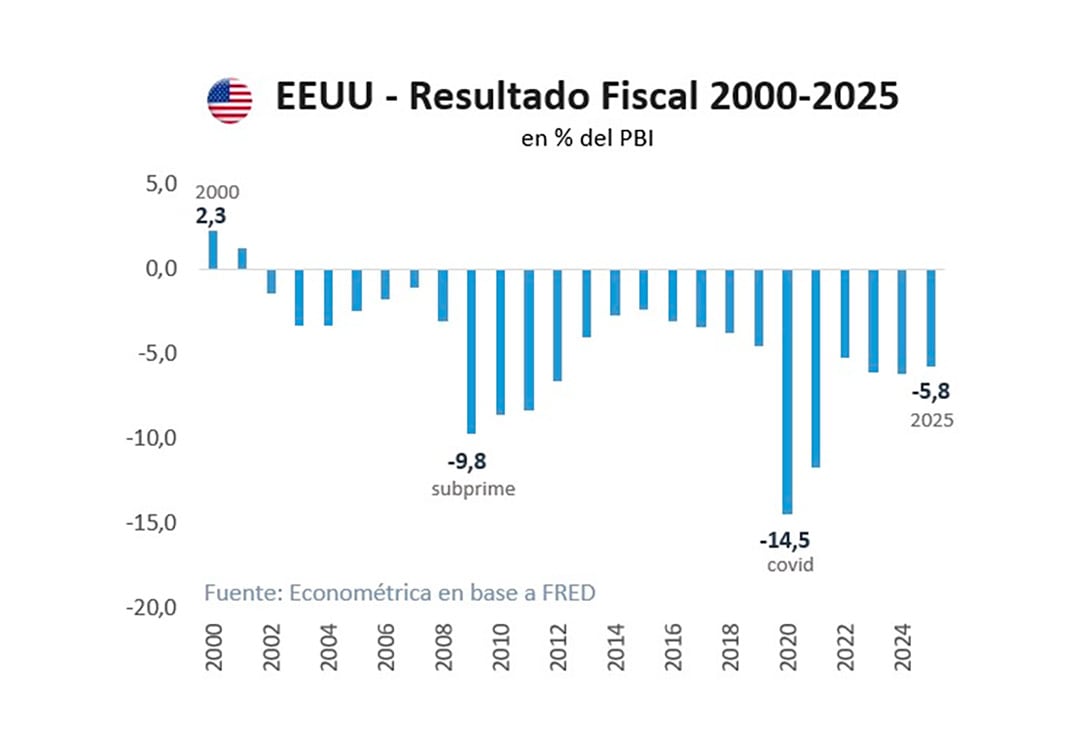 La Oficina de Presupuesto del Congreso proyectó un déficit federal de USD 1,9 billones en 2026, que crecería a USD 3,1 billones para 2036