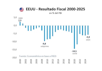 Gráfico de barras que muestra el resultado fiscal de Estados Unidos como porcentaje del PBI de 2000 a 2025, con ejes numéricos y etiquetas de años