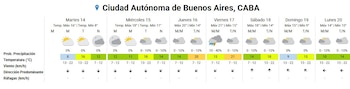 Mapa meteorológico da cidade de Buenos Aires com dia, data, temperatura máxima e mínima, probabilidade de precipitação e vento