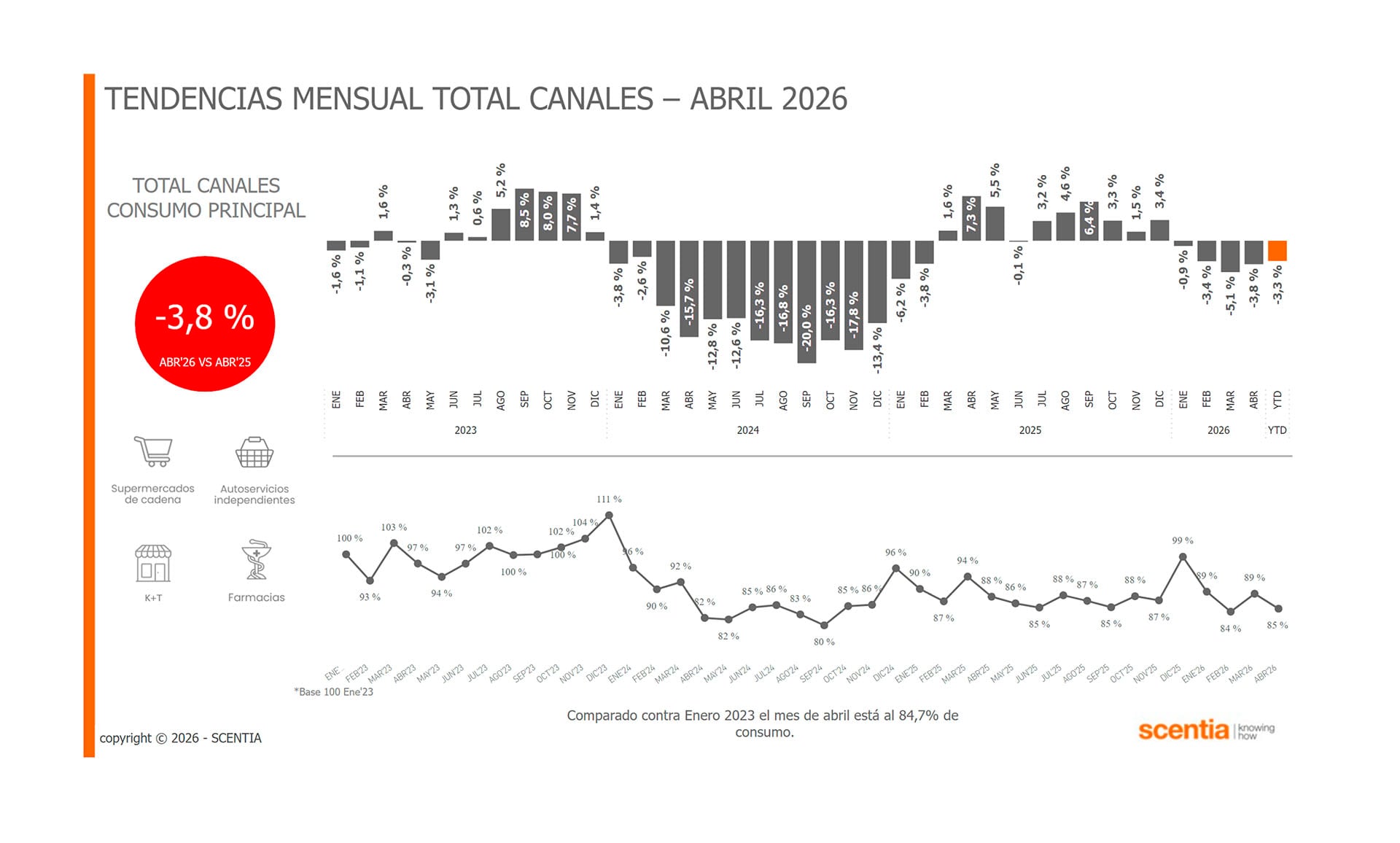 El consumo masivo empaquetado experimentó una caída del 3,8% en abril de 2026 en comparación con el mismo mes del año anterior, según la consultora Scentia
