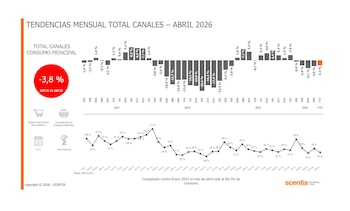Gráfico de barras y líneas que muestra las tendencias mensuales del consumo total por canales de 2023 a abril de 2026, con un descenso del 3,8% en abril de 2026