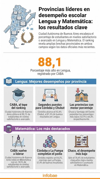 Infografía con mapa de Argentina, números, iconos de libros, birrete, certificado, escuela, brújula, cubos y ábaco que ilustra datos de desempeño escolar.