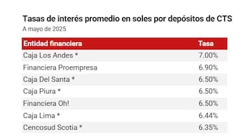 Conoce que entidad financiera ofrece