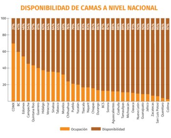 Disponibilidad de camas por entidad