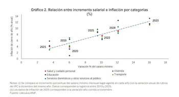 Existe una tendencia positiva entre