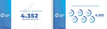 Distribución de la muestra de la encuesta nacional de la Fundación Génesis Crea, que incluyó 4.352 ciudadanos en 134 municipios del país -crédito Fundación Crea/Heyzine