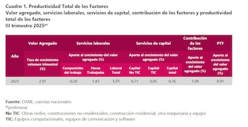 La productividad total de los