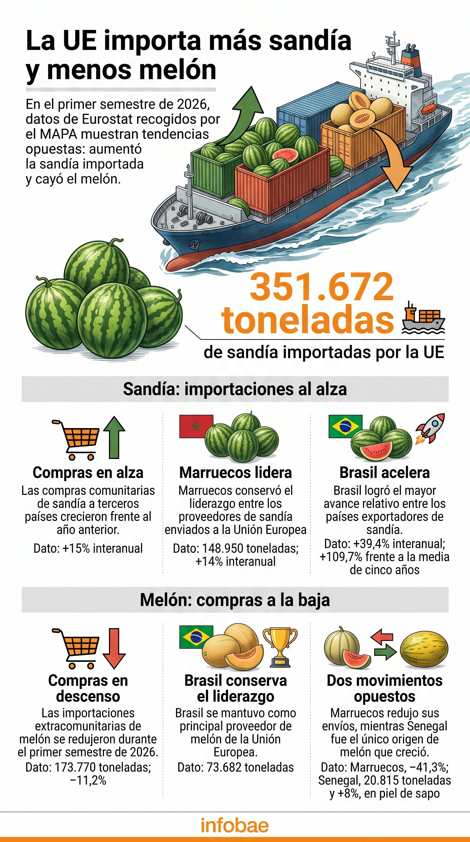 Una infografía con datos de Eurostat muestra las cifras de importación de sandías y melones en la Unión Europea durante el primer semestre de 2026. (Imagen Ilustrativa Infobae)