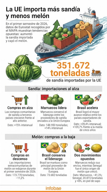 Infografía sobre comercio exterior con un buque de carga, sandías, melones, banderas de Marruecos y Brasil, y datos de importación.
