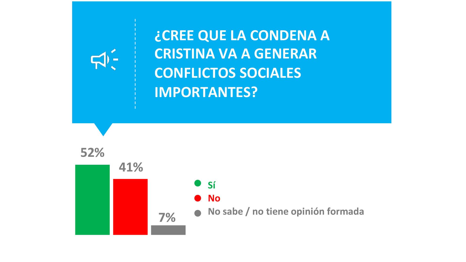 El 52% anticipa que la condena generará “mayor conflicto social”